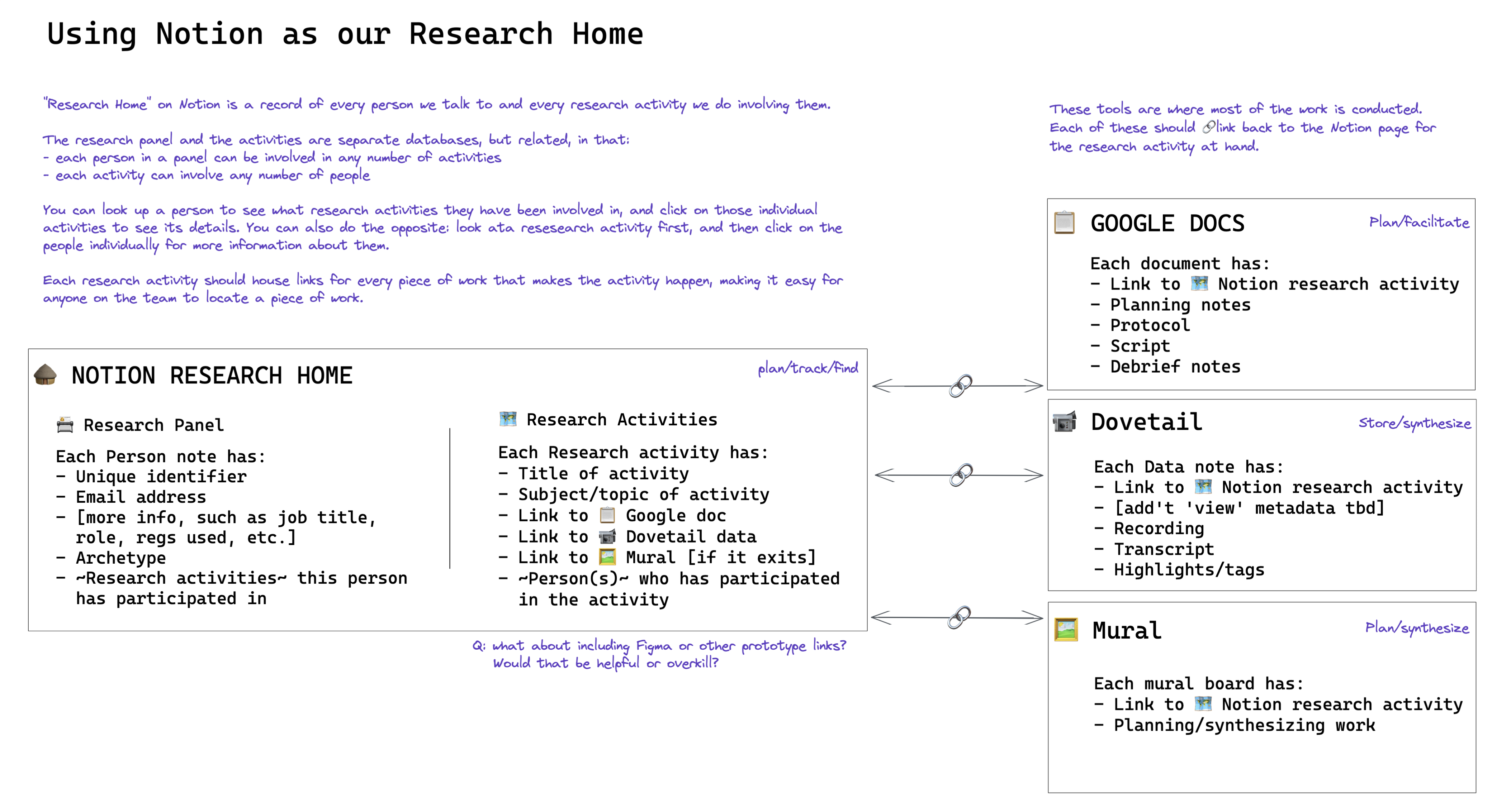 Diagram showing Notion as the research home, with two interconnected databases: Research Panel (containing person records with identifier, email, and research activities) and Research Activities (containing activity records with title, subject/topic, and links to Google Docs, Dovetail data, and Mural boards). Arrows show how Notion links outward to three tools: Google Docs (for planning and facilitation, containing links to Notion activity, planning notes, protocol, script, and debrief notes), Dovetail (for storing and synthesizing data, containing links to Notion activity, recordings, transcripts, and highlights/tags), and Mural (for planning and synthesizing, containing links to Notion activity and planning/synthesizing work).