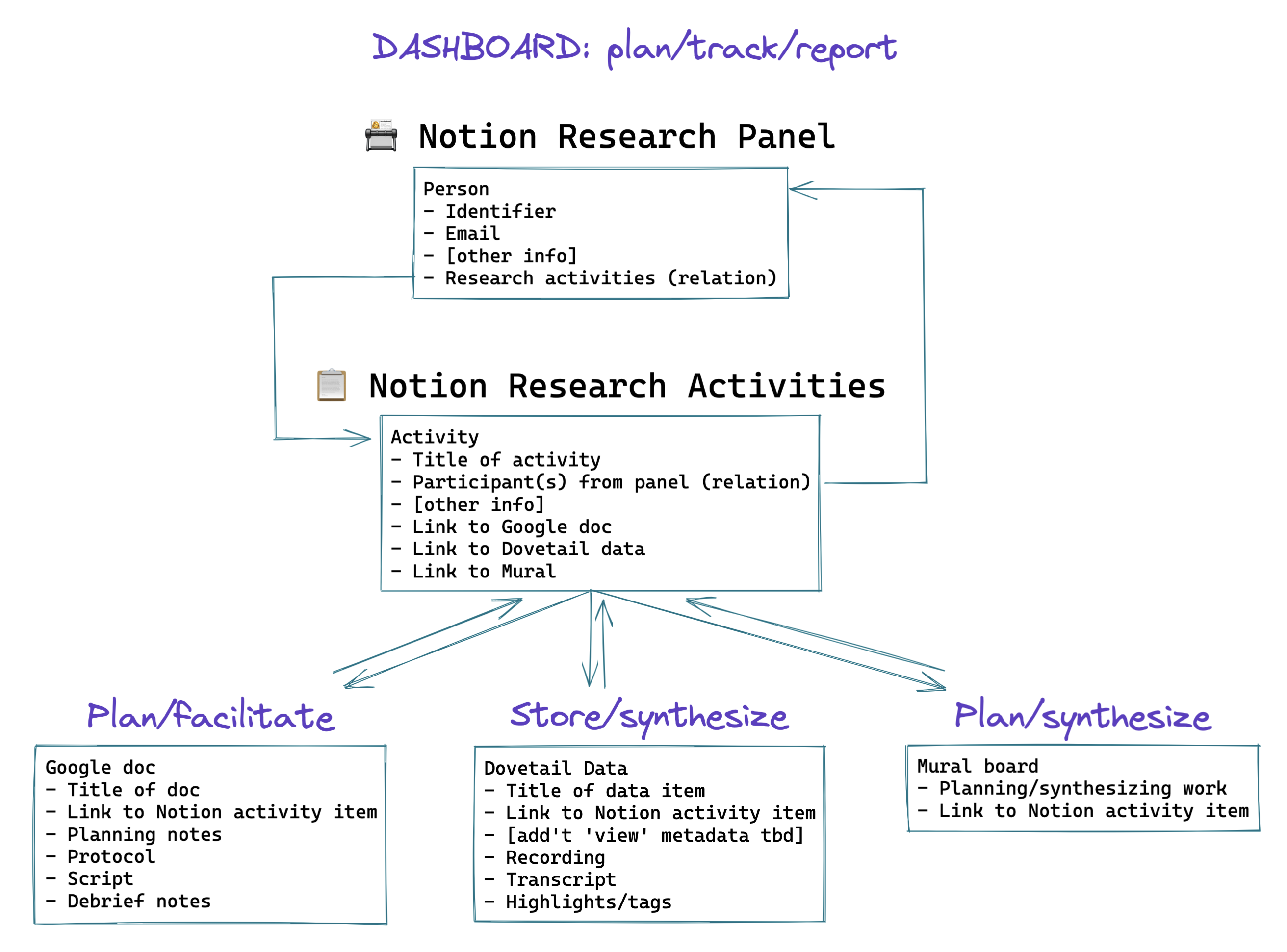 Dashboard diagram titled ‘plan/track/report’ showing the Notion Research Panel and Research Activities databases at the center, with bidirectional arrows connecting them. From the Research Activities box, three arrows branch outward to three functional areas: Plan/Facilitate (Google Doc with title, link to Notion activity item, planning notes, protocol, script, debrief notes), Store/Synthesize (Dovetail Data with title, link to Notion activity item, additional metadata, recording, transcript, highlights/tags), and Plan/Synthesize (Mural board with planning/synthesizing work and link to Notion activity item).