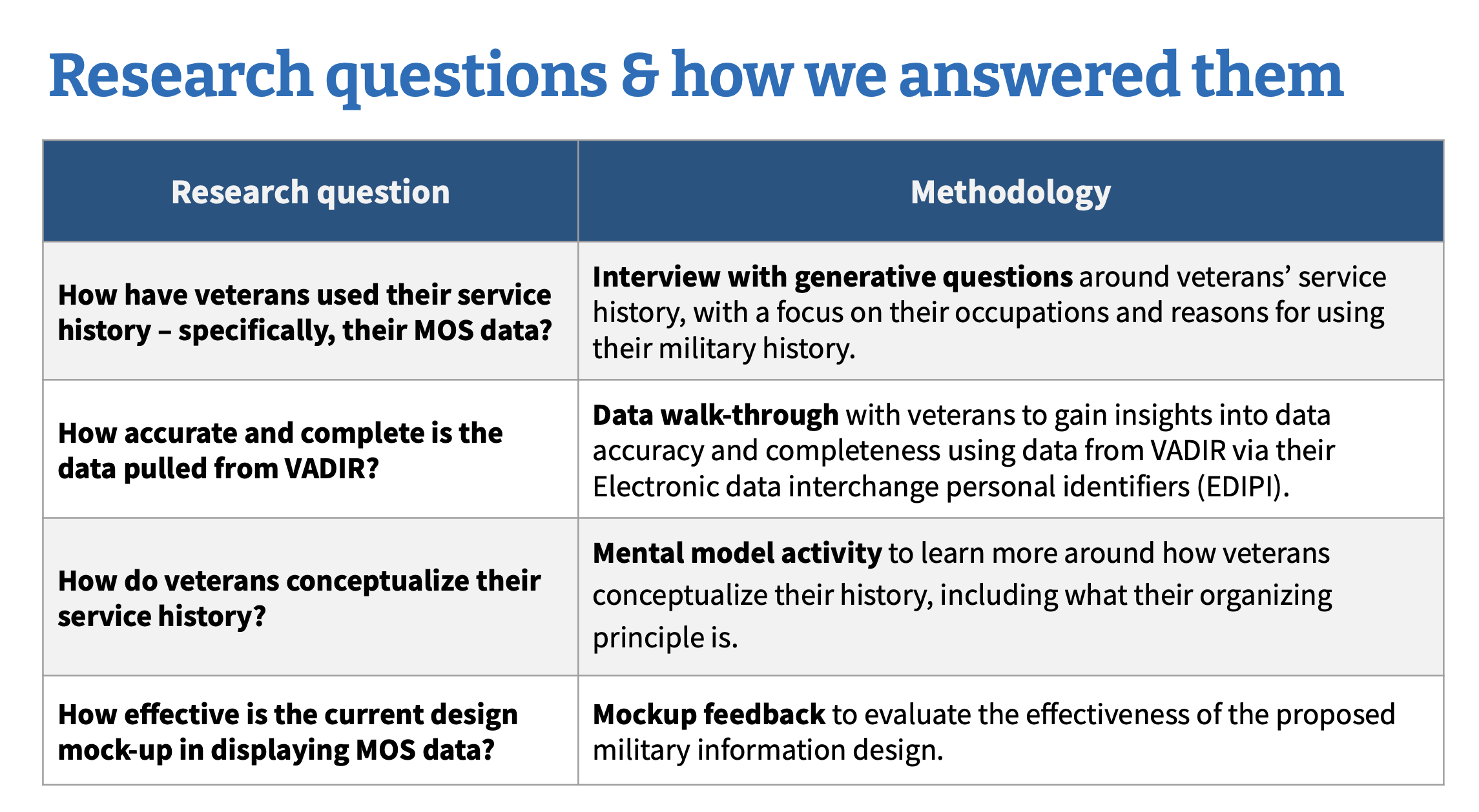 Screenshot of a presentation slide that has a table. The first column lists the research question, and the second column lists the corresponding research method meant to answer each question.